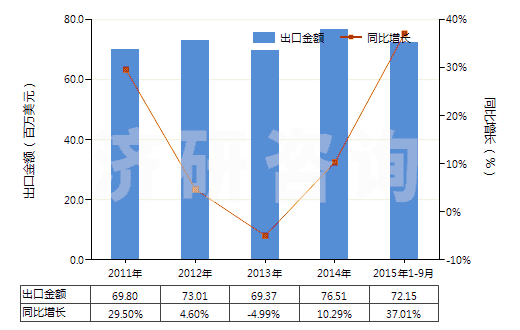 2011-2015年9月中國180馬力及以上發(fā)動機用燃油泵(活塞式內(nèi)燃發(fā)動機用的)(HS84133021)出口總額及增速統(tǒng)計